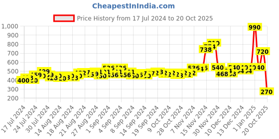 ajio.com drunken Men Thong-Style Flip-Flops drunken Price History Graph from 17 Jul 2024 to 20 Oct 2025