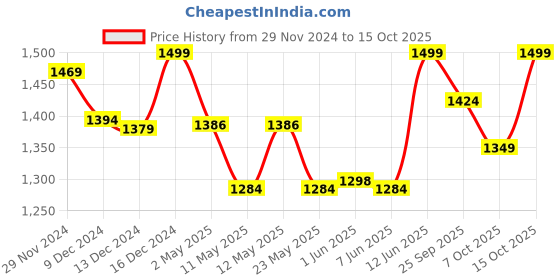 ajio.com doubleu Men Thong-Style Flip-Flops doubleu Price History Graph from 29 Nov 2024 to 15 Oct 2025