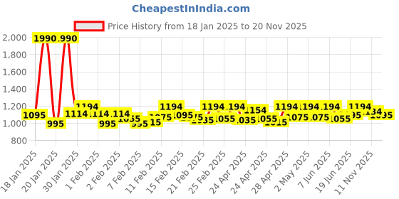 ajio.com mochi Men Thong-Style Flip-Flops mochi Price History Graph from 18 Jan 2025 to 20 Nov 2025