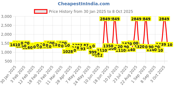 ajio.com michael angelo Men Thong-Style Flip-Flops michael angelo Price History Graph from 30 Jan 2025 to 8 Oct 2025