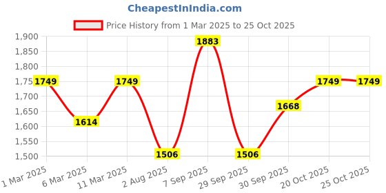 ajio.com mochi Men Thong-Style Flip-Flops mochi Price History Graph from 1 Mar 2025 to 25 Oct 2025