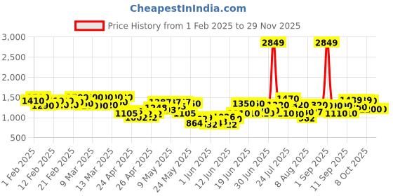 ajio.com michael angelo Men Thong-Style Flip-Flops michael angelo Price History Graph from 1 Feb 2025 to 29 Nov 2025