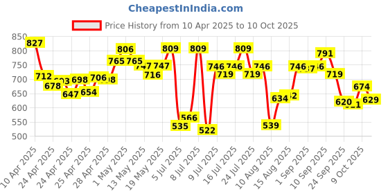 ajio.com bata Men Thong-Style Flip-Flops bata Price History Graph from 10 Apr 2025 to 10 Oct 2025