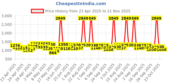 ajio.com michael angelo Men Thong-Style Flip-Flops michael angelo Price History Graph from 23 Apr 2025 to 21 Nov 2025
