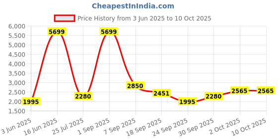 ajio.com red chief Men Thong-Style Flip-Flops red chief Price History Graph from 3 Jun 2025 to 9 Oct 2025