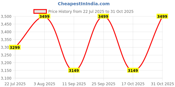 ajio.com fabindia Men Thong-Style Flip-Flops  fabindia Price History Graph from 22 Jul 2025 to 31 Oct 2025