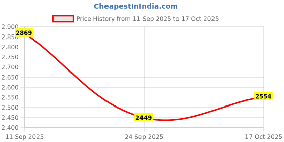 ajio.com hush puppies Men Thong-Style Flip-Flops  hush puppies Price History Graph from 11 Sep 2025 to 17 Oct 2025