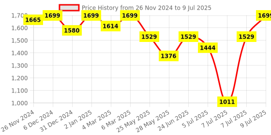 ajio.com bata Men Thong-Style Flip-Flops with EVA upper bata Price History Graph from 26 Nov 2024 to 9 Jul 2025