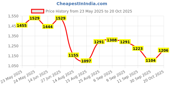 ajio.com bata Men Thong-Style Flip-Flops with EVA upper bata Price History Graph from 23 May 2025 to 20 Oct 2025