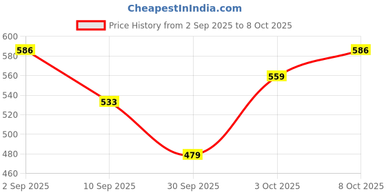 ajio.com red tape Men Thong Style Flip Flops with EVA Upper red tape Price History Graph from 2 Sep 2025 to 3 Oct 2025