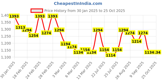 ajio.com mochi Men Thong-Style Flip-Flops with Fabric upper mochi Price History Graph from 30 Jan 2025 to 25 Oct 2025