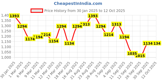 ajio.com mochi Men Thong-Style Flip-Flops with Fabric upper mochi Price History Graph from 30 Jan 2025 to 12 Oct 2025