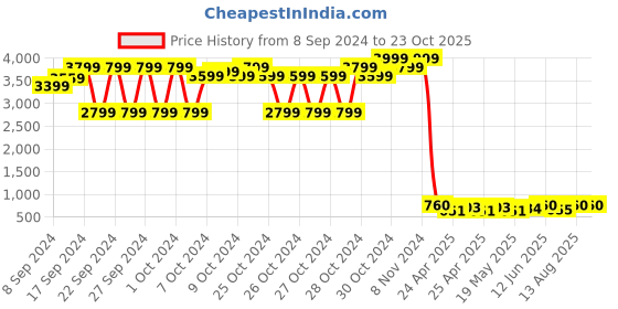 ajio.com fashion victim Men Thong-Style Flip-Flops with Faux Leather Upper fashion victim Price History Graph from 8 Sep 2024 to 23 Oct 2025