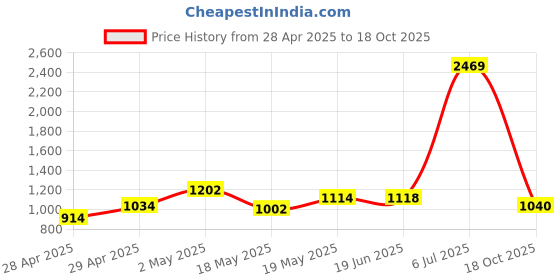 ajio.com michael angelo Men Thong-Style Flip-Flops with Faux Leather Upper michael angelo Price History Graph from 28 Apr 2025 to 18 Oct 2025