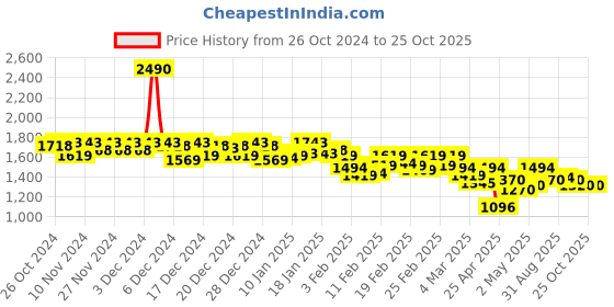 ajio.com mochi Men Thong-Style Flip-Flops with Leather Upper mochi Price History Graph from 26 Oct 2024 to 25 Oct 2025