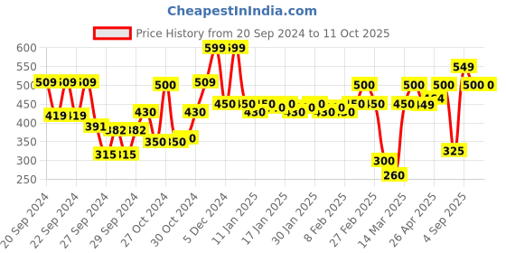 ajio.com carlton london Men Thong-Style Flip-Flops with Metal Accent carlton london Price History Graph from 20 Sep 2024 to 10 Oct 2025
