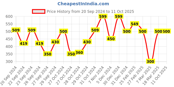 ajio.com carlton london Men Thong-Style Flip-Flops with Metal Accent carlton london Price History Graph from 20 Sep 2024 to 11 Oct 2025