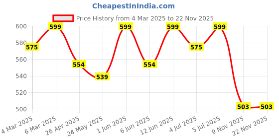 ajio.com bata Men Thong-Style Flip-Flops with PU upper bata Price History Graph from 4 Mar 2025 to 20 Nov 2025