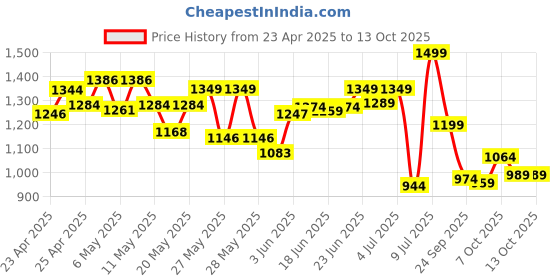 ajio.com bata Men Thong-Style Flip-Flops With PU Upper bata Price History Graph from 23 Apr 2025 to 13 Oct 2025