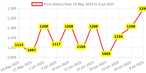ajio.com bata Men Thong-Style Flip-Flops with PU Upper bata Price History Graph from 19 May 2025 to 9 Jul 2025