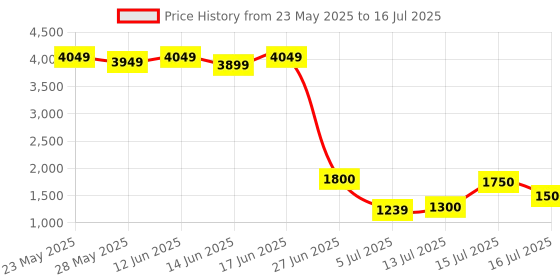 ajio.com allen cooper Men Thong-Style Flip-Flops with Round Toes allen cooper Price History Graph from 23 May 2025 to 16 Jul 2025