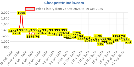 ajio.com mochi Men Thong-Style Flip-Flops with Synthetic Upper mochi Price History Graph from 26 Oct 2024 to 19 Oct 2025
