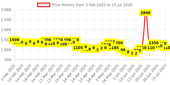 ajio.com michael angelo Men Thong-Style Flip-Flops with Synthetic upper michael angelo Price History Graph from 3 Feb 2025 to 15 Jul 2025