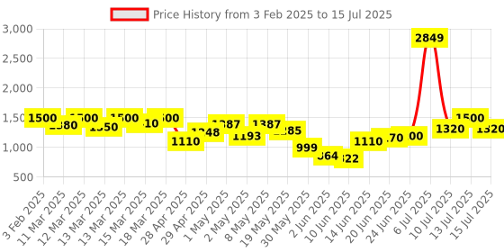 ajio.com michael angelo Men Thong-Style Flip-Flops with Synthetic upper michael angelo Price History Graph from 3 Feb 2025 to 15 Jul 2025