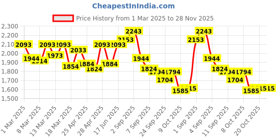 ajio.com mochi Men Thong-Style Slip-On Flip-Flops mochi Price History Graph from 1 Mar 2025 to 28 Nov 2025