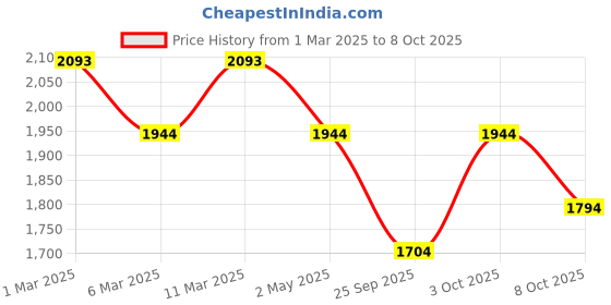 ajio.com mochi Men Thong-Style Slip-On Flip-Flops mochi Price History Graph from 1 Mar 2025 to 8 Oct 2025