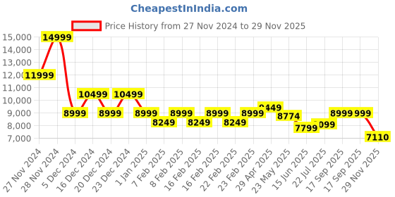 ajio.com gas Men Thumb Holster Brand Print Zip-Front Regular Fit Puffer Jacket gas Price History Graph from 27 Nov 2024 to 29 Nov 2025