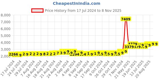 ajio.com theethnic.co Men Tie & Dye Nehru Jacket with Mandarin Collar theethnic.co Price History Graph from 17 Jul 2024 to 7 Nov 2025