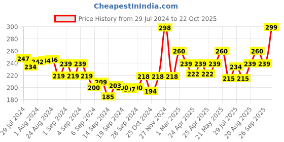 ajio.com damensch Men Tie & Dye No-Show Socks damensch Price History Graph from 29 Jul 2024 to 22 Oct 2025