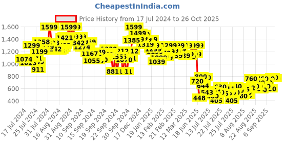 ajio.com the bear house Men Tie & Dye Print Oversized Fit T-Shirt the bear house Price History Graph from 17 Jul 2024 to 26 Oct 2025