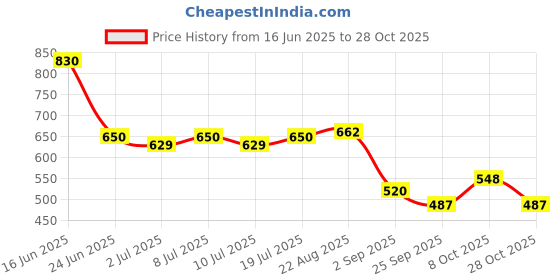 ajio.com john players jeans Men Tie & Dye Relaxed Fit Shirt john players jeans Price History Graph from 16 Jun 2025 to 28 Oct 2025