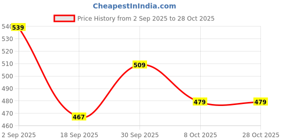 ajio.com fame forever by lifestyle Men Tie & Dye Shorts with Drawstring Waist fame forever by lifestyle Price History Graph from 2 Sep 2025 to 28 Oct 2025