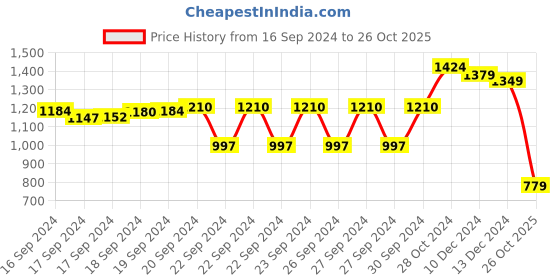 ajio.com crocodile Men Tie & Dye Slim Fit Polo T-Shirt crocodile Price History Graph from 16 Sep 2024 to 26 Oct 2025