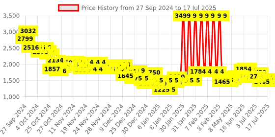 ajio.com under armour Men Tie & Dye Tech Vent Regular Fit Shorts under armour Price History Graph from 27 Sep 2024 to 17 Jul 2025