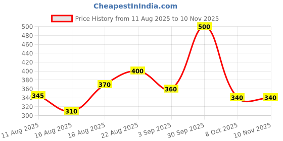 ajio.com nvr Men Tiger Eye Bracelet nvr Price History Graph from 11 Aug 2025 to 10 Nov 2025