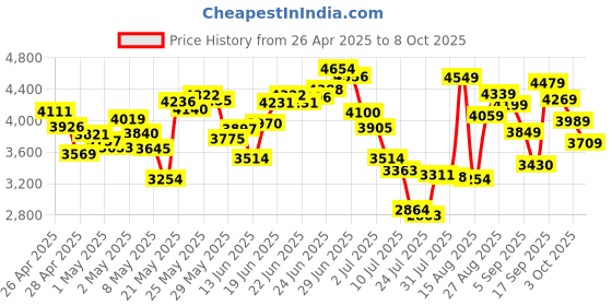 ajio.com asics Men Tiger Runner II Lace-Up Sneaker asics Price History Graph from 26 Apr 2025 to 8 Oct 2025