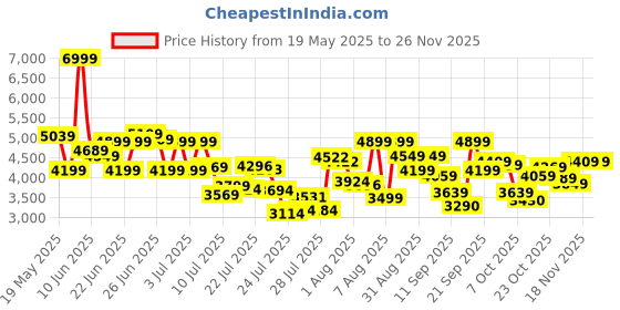 ajio.com asics Men Tiger Runner Lace-Up Sneakers asics Price History Graph from 19 May 2025 to 25 Nov 2025