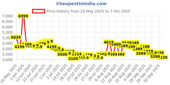 ajio.com asics Men Tiger Runner Lace-Up Sneakers asics Price History Graph from 19 May 2025 to 7 Oct 2025