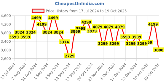 ajio.com charles tyrwhitt Men Tigers Eye Cufflinks charles tyrwhitt Price History Graph from 17 Jul 2024 to 19 Oct 2025