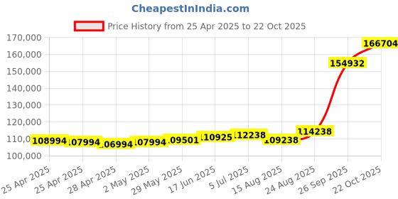 ajio.com emori Men Timeless Emerald Cut Lab Grown Diamond Ring emori Price History Graph from 25 Apr 2025 to 22 Oct 2025