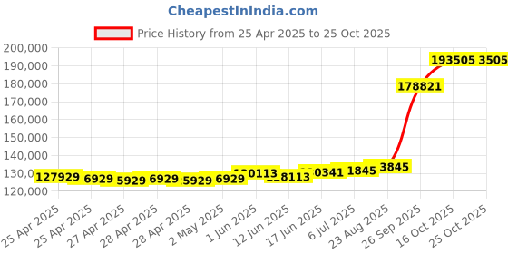 ajio.com emori Men Timeless Emerald Cut Lab Grown Diamond Ring emori Price History Graph from 25 Apr 2025 to 25 Oct 2025