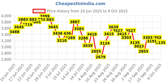 ajio.com adidas Men Timor X Run Slip-On Shoes adidas Price History Graph from 10 Jun 2025 to 9 Oct 2025