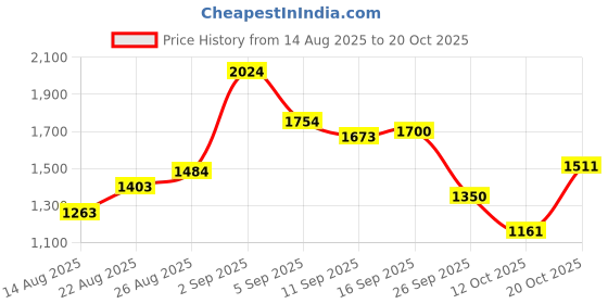 ajio.com u.s. polo assn. Men Tinted Wash Harold Slim Straight Fit Jeans u.s. polo assn. Price History Graph from 14 Aug 2025 to 20 Oct 2025