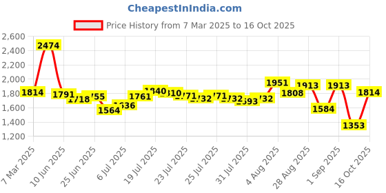 ajio.com adidas Men Tiro 25 Competition Training Regular Fit Shorts adidas Price History Graph from 7 Mar 2025 to 16 Oct 2025