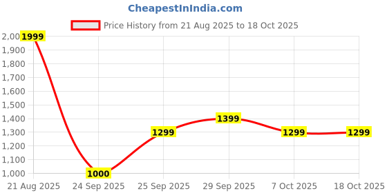 ajio.com adidas Men Tiro Es Regular Fit Football Shorts adidas Price History Graph from 21 Aug 2025 to 18 Oct 2025