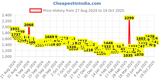ajio.com adidas Men Tiro24 Regular Fit Shorts adidas Price History Graph from 27 Aug 2024 to 19 Oct 2025
